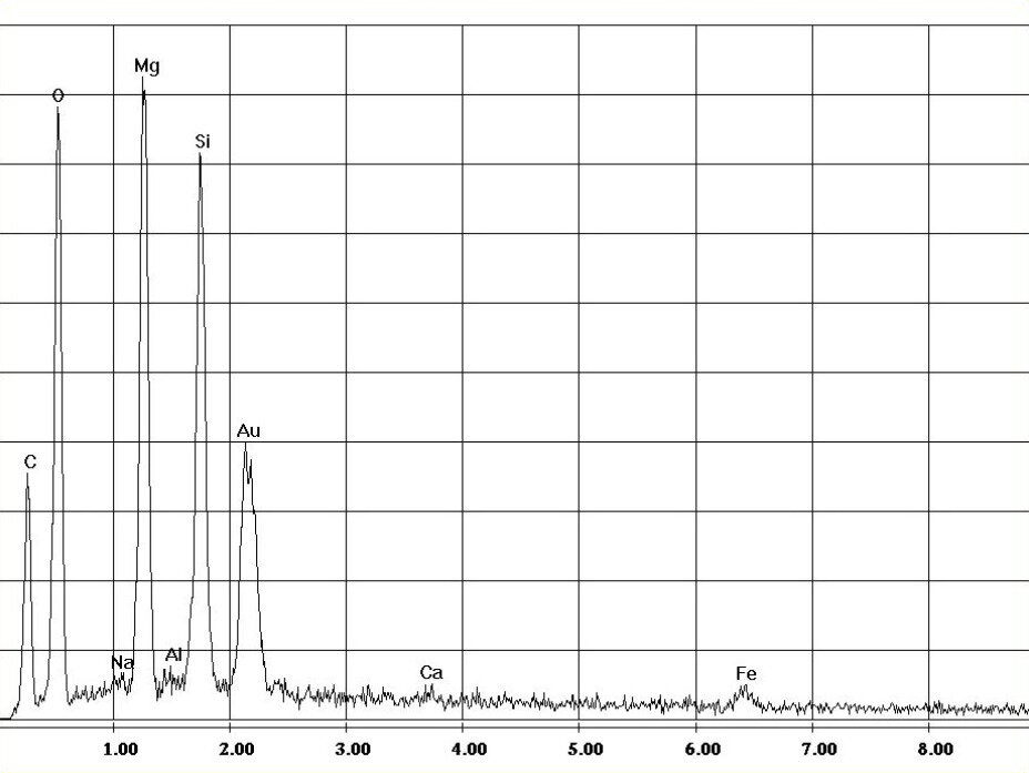 EDX-spectrum of chrysotile asbestos in asbestos bearing millboards | © CRB Analyse Service GmbH