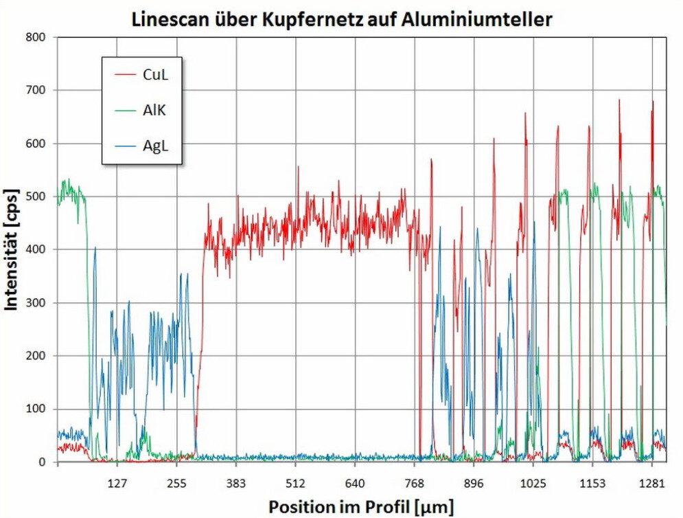 CRB GmbH | Linescan - profile | © CRB Analyse Service GmbH