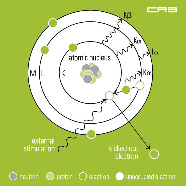 Graphic for X-ray fluorescence analysis, XRF | © CRB Analysis Service GmbH